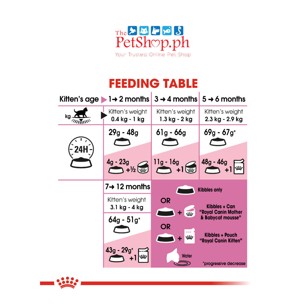 Royal Canin SET of 2 Kitten 36 2Kg Dry Cat Food